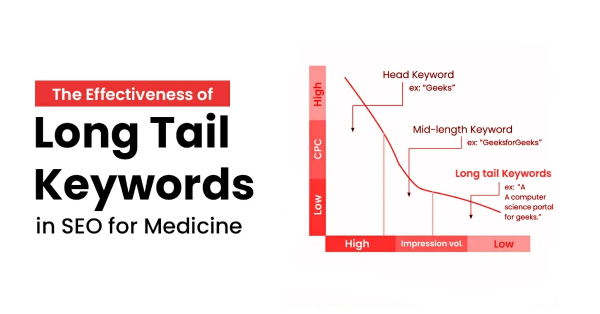 The Effectiveness of Long Tail Keywords in SEO for Medicine