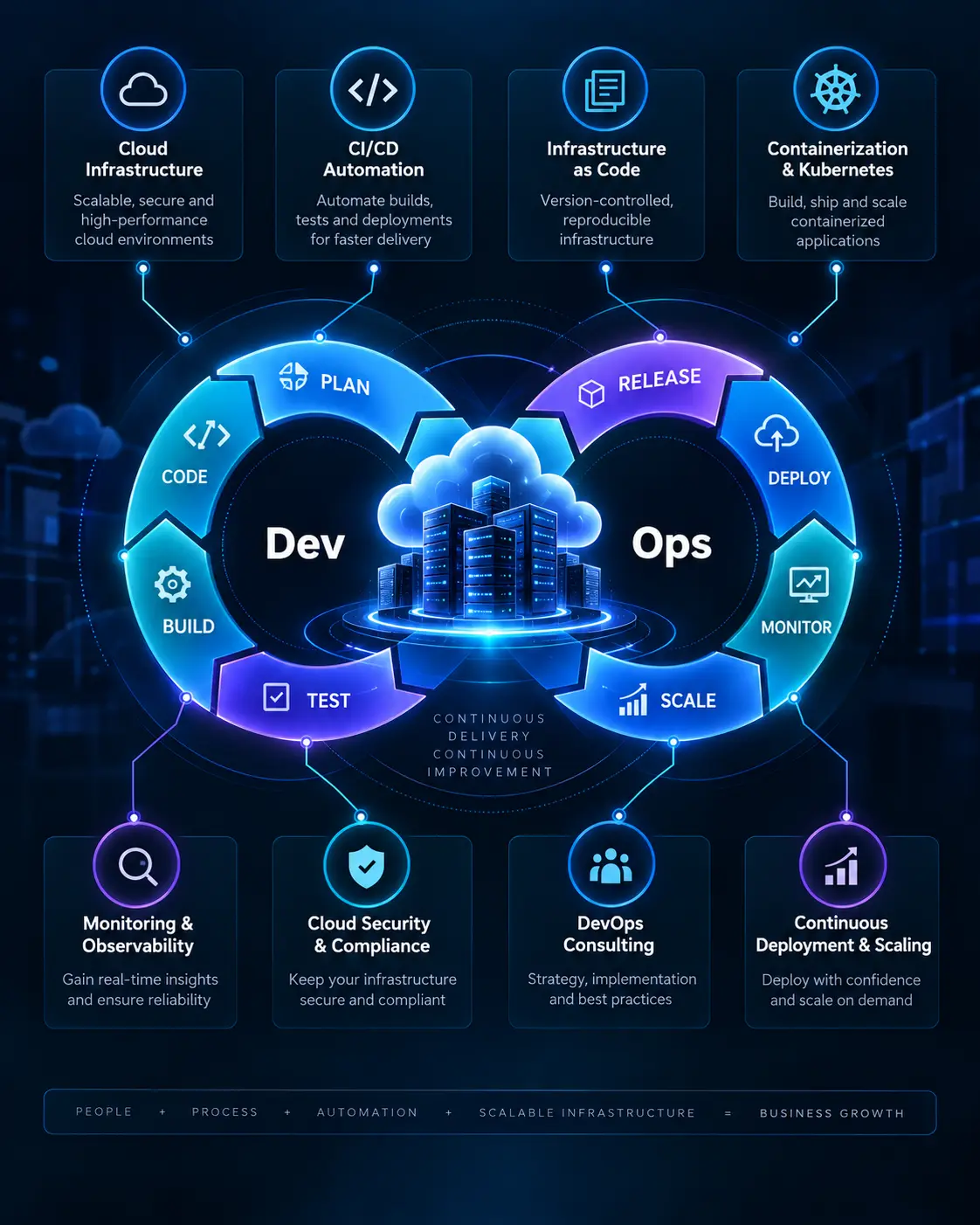 Cloud Consulting Services and Hands-On DevOps Work, in One Team